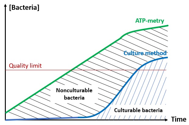 Diagram ATP vs cultural method