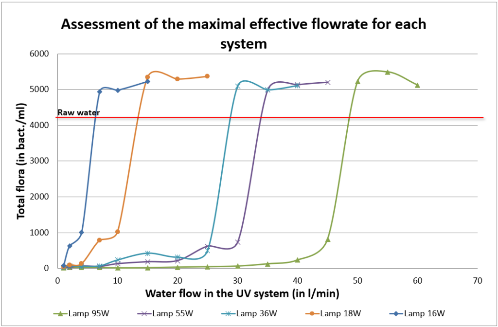 GL Biocontrol HOW TO ASSESS THE EFFICACY OF UV DISINFECTION USING ATP