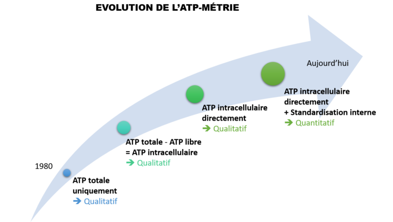 Evolution ATP-métrie